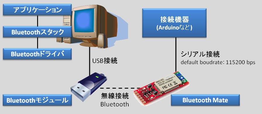 Bluetooth機器接続